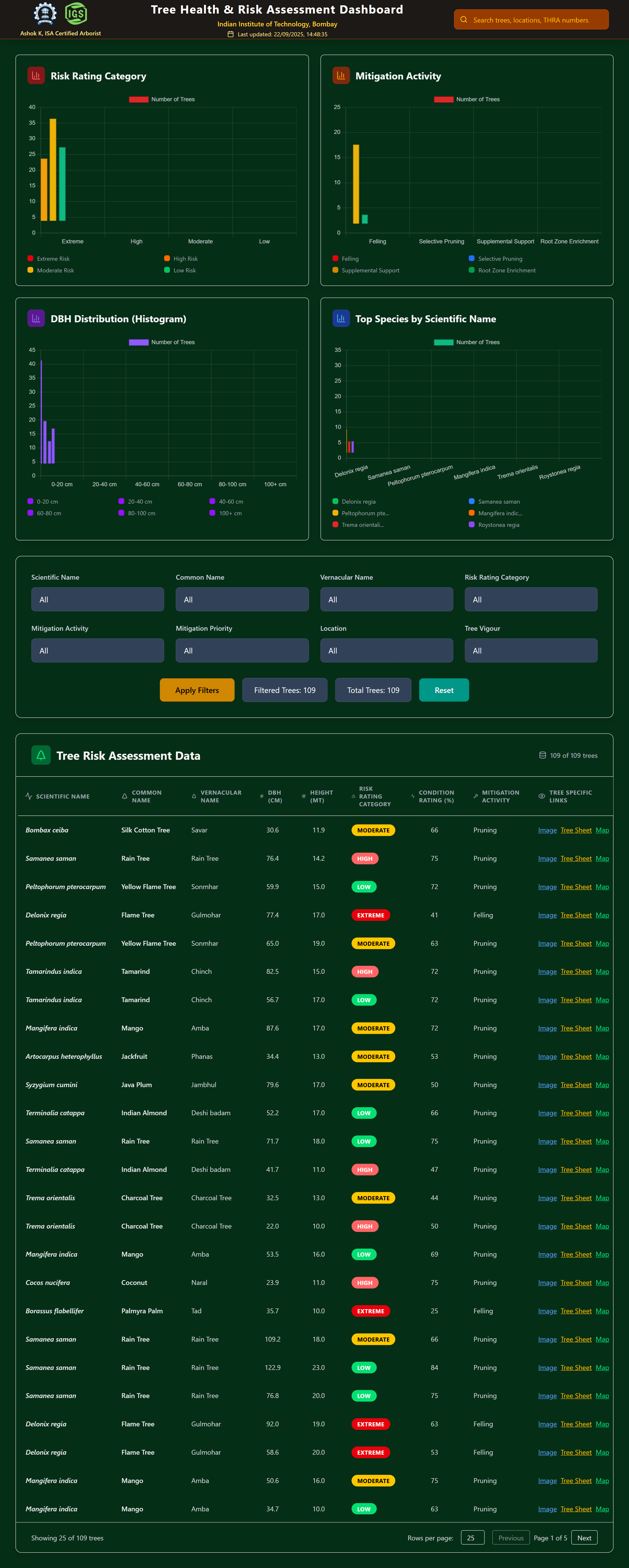 IITB THRA Dashboard Preview